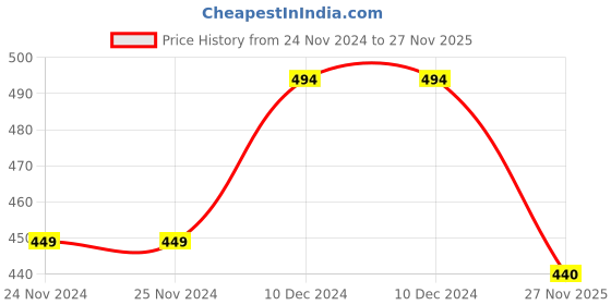 firstcry.com KNITROOT Full Sleeves Santa Print Christmas Theme Onesie - Red & White knitroot Price History Graph from 24 Nov 2024 to 27 Nov 2025