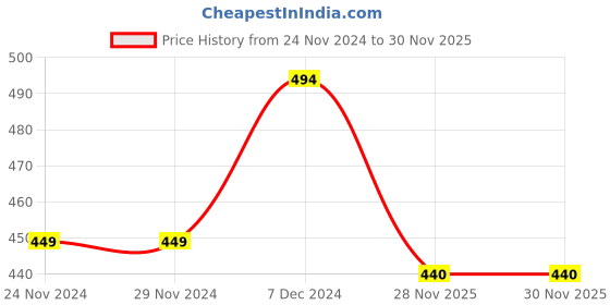 firstcry.com KNITROOT Full Sleeves Santa Print Christmas Theme Tee - Red & White knitroot Price History Graph from 24 Nov 2024 to 29 Nov 2025