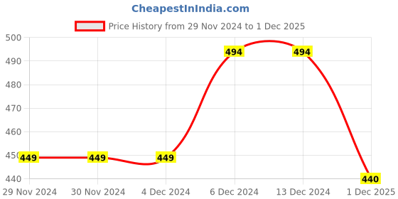 firstcry.com KNITROOT Full Sleeves Santa Print Christmas Theme Tee - Red & White knitroot Price History Graph from 29 Nov 2024 to 1 Dec 2025