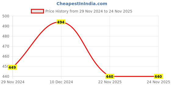 firstcry.com KNITROOT Full Sleeves Santa Print Christmas Theme Tee - Red & White knitroot Price History Graph from 29 Nov 2024 to 23 Nov 2025
