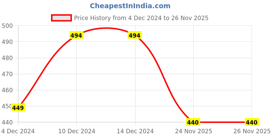 firstcry.com KNITROOT Full Sleeves Santa Print Christmas Theme Tee - Red & White knitroot Price History Graph from 4 Dec 2024 to 26 Nov 2025