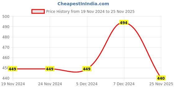 firstcry.com KNITROOT Full Sleeves Santa Squad Print Christmas Theme Onesie - Red & White knitroot Price History Graph from 19 Nov 2024 to 25 Nov 2025