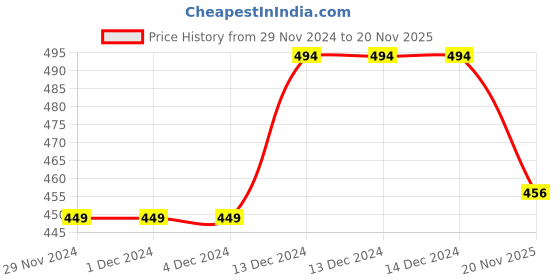 firstcry.com KNITROOT Full Sleeves Santa Squad Print Christmas Theme Onesie - Red & White knitroot Price History Graph from 29 Nov 2024 to 20 Nov 2025