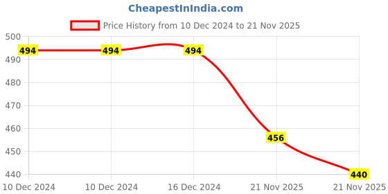 firstcry.com KNITROOT Full Sleeves Santa Squad Print Christmas Theme Onesie - Red & White knitroot Price History Graph from 10 Dec 2024 to 21 Nov 2025