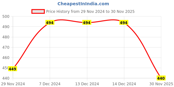 firstcry.com KNITROOT Full Sleeves Santa Squad Print Christmas Theme Tee - Red & White knitroot Price History Graph from 29 Nov 2024 to 30 Nov 2025