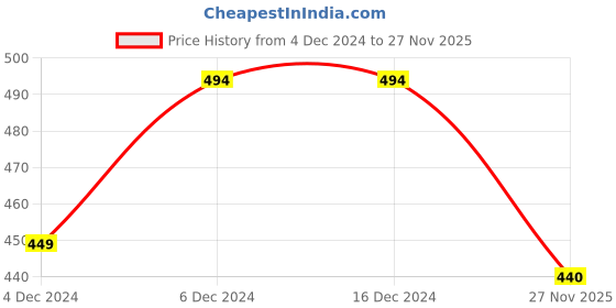 firstcry.com KNITROOT Full Sleeves Santa Squad Print Christmas Theme Tee - Red & White knitroot Price History Graph from 4 Dec 2024 to 27 Nov 2025
