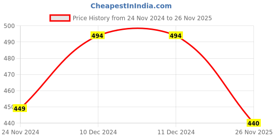firstcry.com KNITROOT Full Sleeves Santa's Favourite Print Christmas Theme Onesie - Red & White knitroot Price History Graph from 24 Nov 2024 to 26 Nov 2025