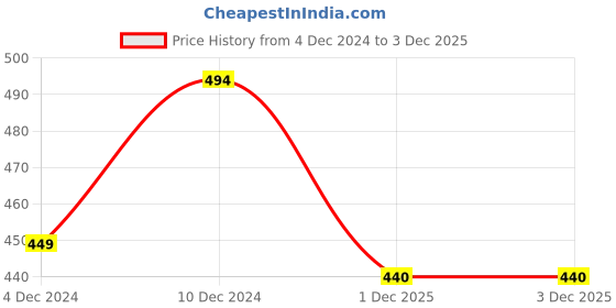 firstcry.com KNITROOT Full Sleeves Santa's Favourite Print Christmas Theme Onesie - Red & White knitroot Price History Graph from 4 Dec 2024 to 2 Dec 2025