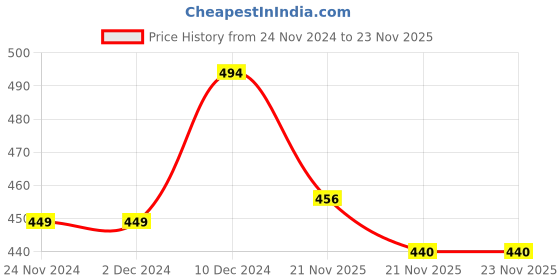 firstcry.com KNITROOT Full Sleeves Santa's Little Elf Print Christmas Tee - Red & White knitroot Price History Graph from 24 Nov 2024 to 22 Nov 2025
