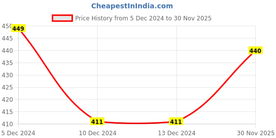 firstcry.com KNITROOT Full Sleeves Santa's Little Elf Print Christmas Tee - Red & White knitroot Price History Graph from 5 Dec 2024 to 30 Nov 2025