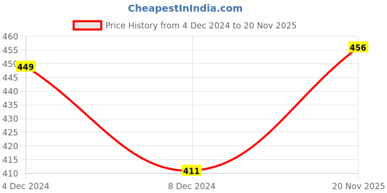 firstcry.com KNITROOT Full Sleeves Santa's Little Elf Print Christmas Tee - Red & White knitroot Price History Graph from 4 Dec 2024 to 20 Nov 2025