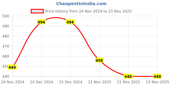 firstcry.com KNITROOT Full Sleeves Santa's Little Princess Print Christmas Tee - Red & White knitroot Price History Graph from 24 Nov 2024 to 23 Nov 2025