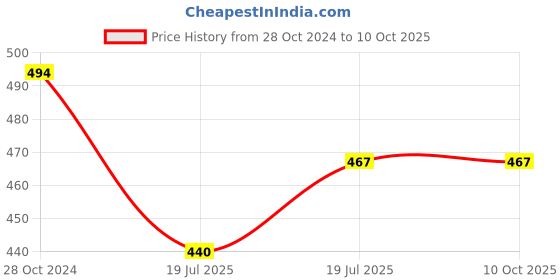 firstcry.com KNITROOT Gokul Ka Chor Print Half Sleeves Tee - White knitroot Price History Graph from 28 Oct 2024 to 9 Oct 2025
