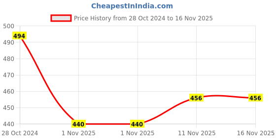 firstcry.com KNITROOT Govinda Aala Print Half Sleeves Tee - White knitroot Price History Graph from 28 Oct 2024 to 16 Nov 2025