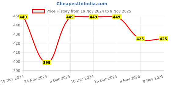 firstcry.com KNITROOT Hal Sleeves Merry Christmas Theme Printed Tee - White knitroot Price History Graph from 19 Nov 2024 to 8 Nov 2025