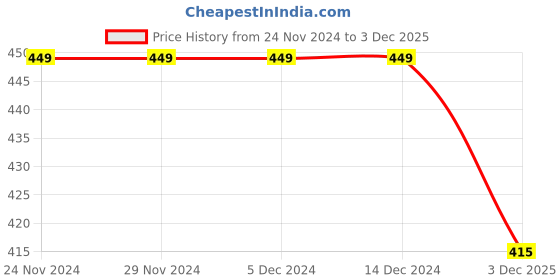 firstcry.com KNITROOT Hal Sleeves Merry Christmas Theme Printed Tee - White knitroot Price History Graph from 24 Nov 2024 to 3 Dec 2025