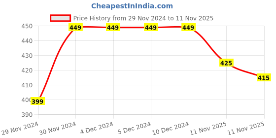 firstcry.com KNITROOT Hal Sleeves Merry Christmas Theme Printed Tee - White knitroot Price History Graph from 29 Nov 2024 to 11 Nov 2025