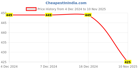 firstcry.com KNITROOT Hal Sleeves Merry Christmas Theme Printed Tee - White knitroot Price History Graph from 4 Dec 2024 to 10 Nov 2025