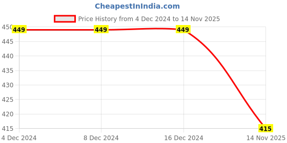 firstcry.com KNITROOT Hal Sleeves Merry Christmas Theme Printed Tee - White knitroot Price History Graph from 4 Dec 2024 to 14 Nov 2025