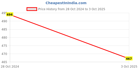 firstcry.com KNITROOT Half Sleeves Aayo Nandlaal Print Tee - White knitroot Price History Graph from 28 Oct 2024 to 3 Oct 2025