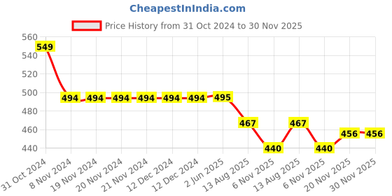 firstcry.com KNITROOT Half Sleeves Ain't No Dadu Print Tee - Pink knitroot Price History Graph from 31 Oct 2024 to 30 Nov 2025
