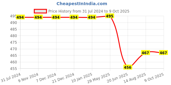 firstcry.com KNITROOT Half Sleeves Ain't No Dadu Print Tee - White knitroot Price History Graph from 31 Jul 2024 to 9 Oct 2025