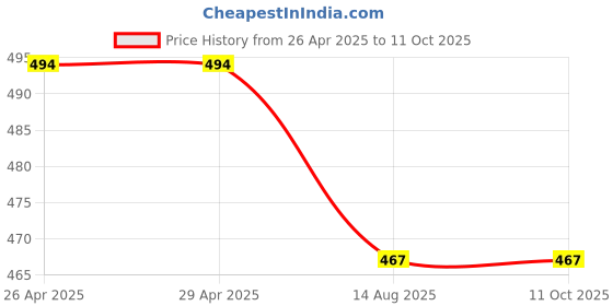 firstcry.com KNITROOT Half Sleeves Anekta Me Ekta Print Tee - White knitroot Price History Graph from 26 Apr 2025 to 10 Oct 2025