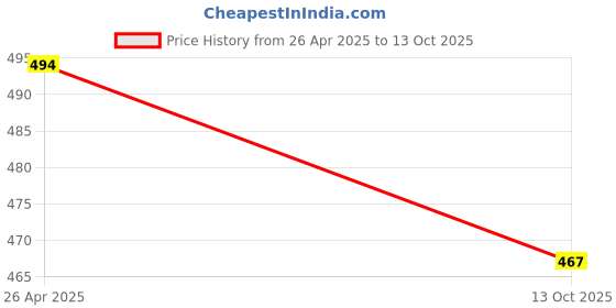 firstcry.com KNITROOT Half Sleeves Anekta Me Ekta Print Tee - White knitroot Price History Graph from 26 Apr 2025 to 13 Oct 2025