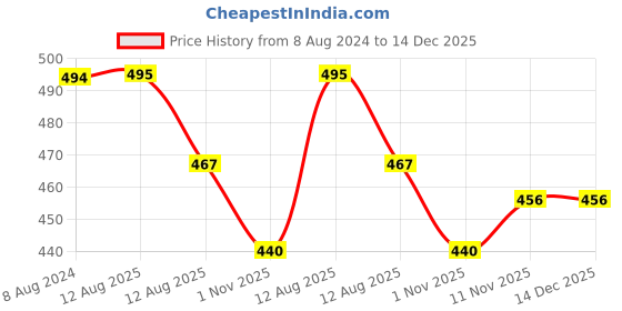 firstcry.com KNITROOT Half Sleeves Awesome Sister Printed Tee - White knitroot Price History Graph from 8 Aug 2024 to 14 Dec 2025