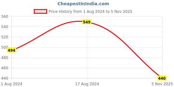 firstcry.com KNITROOT Half Sleeves Being A Princess Print Tee - White knitroot Price History Graph from 1 Aug 2024 to 5 Nov 2025