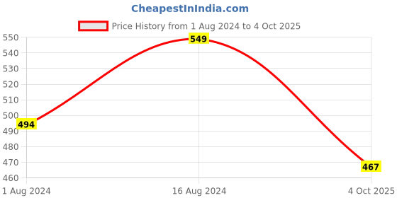 firstcry.com KNITROOT Half Sleeves Being A Princess Print Tee - White knitroot Price History Graph from 1 Aug 2024 to 4 Oct 2025