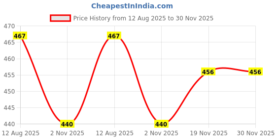 firstcry.com KNITROOT Half Sleeves Being A Princess Print Tee - White knitroot Price History Graph from 12 Aug 2025 to 30 Nov 2025