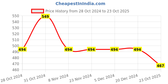 firstcry.com KNITROOT Half Sleeves Best Sister Printed Tee - White knitroot Price History Graph from 28 Oct 2024 to 23 Oct 2025