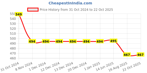 firstcry.com KNITROOT Half Sleeves Big Brother Print Tee - White knitroot Price History Graph from 31 Oct 2024 to 22 Oct 2025