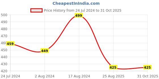firstcry.com KNITROOT Half Sleeves Big Sister Print Onesie - Pink knitroot Price History Graph from 24 Jul 2024 to 31 Oct 2025