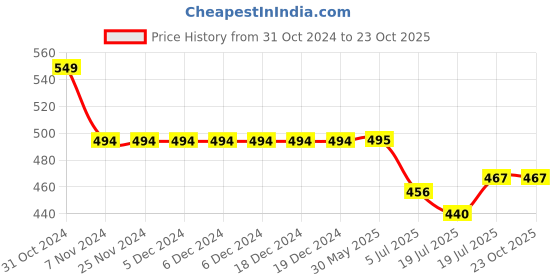 firstcry.com KNITROOT Half Sleeves Big Sister Printed Tee - Pink knitroot Price History Graph from 31 Oct 2024 to 23 Oct 2025