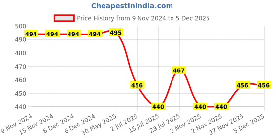 firstcry.com KNITROOT Half Sleeves Big Sister Printed Tee - White knitroot Price History Graph from 9 Nov 2024 to 5 Dec 2025
