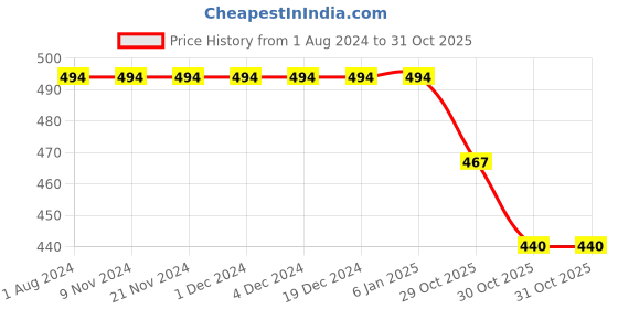 firstcry.com KNITROOT Half Sleeves Big Sister Printed Tee - White knitroot Price History Graph from 1 Aug 2024 to 29 Oct 2025