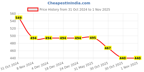 firstcry.com KNITROOT Half Sleeves Big Sister Printed Tee - White knitroot Price History Graph from 31 Oct 2024 to 31 Oct 2025