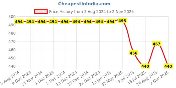 firstcry.com KNITROOT Half Sleeves Bua's Cuppie Cake Printed Tee - White knitroot Price History Graph from 3 Aug 2024 to 2 Nov 2025