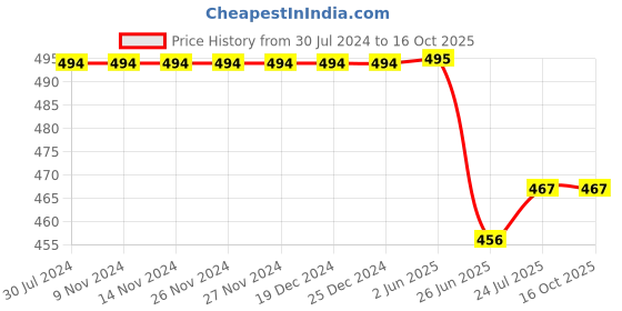 firstcry.com KNITROOT Half Sleeves Bua's Cuppie Cake Printed Tee - White knitroot Price History Graph from 30 Jul 2024 to 16 Oct 2025