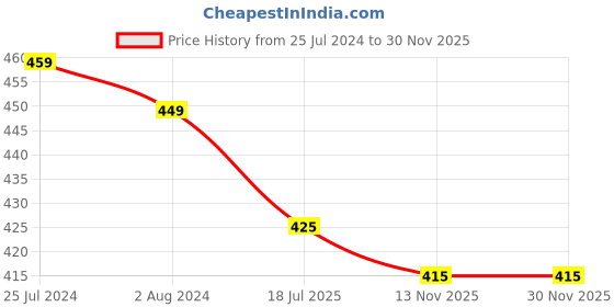 firstcry.com KNITROOT Half Sleeves Buddy Like A Brother Print Onesie - White knitroot Price History Graph from 25 Jul 2024 to 30 Nov 2025