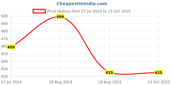 firstcry.com KNITROOT Half Sleeves Buddy Like A Brother Print Onesie - White knitroot Price History Graph from 27 Jul 2024 to 13 Oct 2025