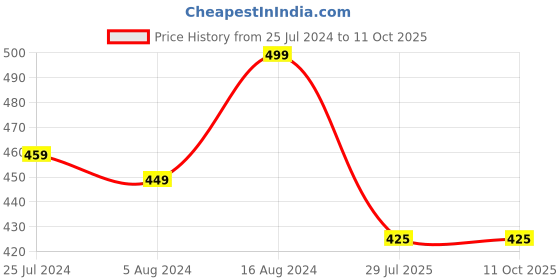 firstcry.com KNITROOT Half Sleeves Buddy Like A Sister Print Onesie - White knitroot Price History Graph from 25 Jul 2024 to 11 Oct 2025