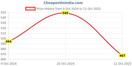 firstcry.com KNITROOT Half Sleeves Can't Keep Calm Because Diwali Tee - Yellow knitroot Price History Graph from 9 Oct 2024 to 11 Oct 2025