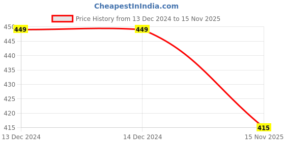 firstcry.com KNITROOT Half Sleeves Christmas Theme Best Present Ever Printed Tee - White knitroot Price History Graph from 13 Dec 2024 to 15 Nov 2025
