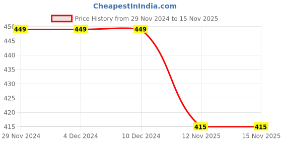 firstcry.com KNITROOT Half Sleeves Christmas Theme Best Present Ever Printed Tee - White knitroot Price History Graph from 29 Nov 2024 to 15 Nov 2025