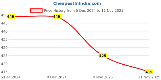 firstcry.com KNITROOT Half Sleeves Christmas Theme I Am Only A Morning Person Printed Tee - White knitroot Price History Graph from 5 Dec 2024 to 9 Nov 2025