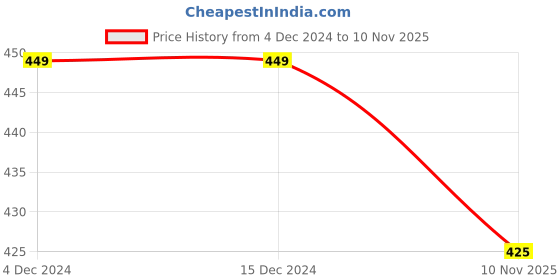 firstcry.com KNITROOT Half Sleeves Christmas Theme I Am Only A Morning Person Printed Tee - White knitroot Price History Graph from 4 Dec 2024 to 10 Nov 2025