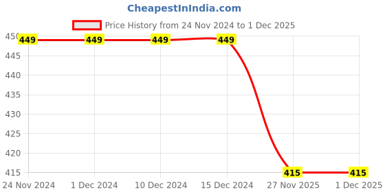firstcry.com KNITROOT Half Sleeves Christmas Theme Joy To The World Printed Tee - White knitroot Price History Graph from 24 Nov 2024 to 30 Nov 2025